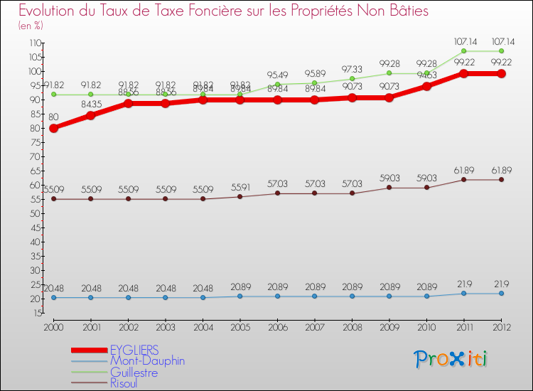 Evolution du taux de la taxe foncière sur les immeubles et terrains non batis pour EYGLIERS et les communes proches de 2000 à 2012 Comparaison des taux de la taxe foncière sur les immeubles et terrains non batis pour EYGLIERS et les communes voisines de 2000 à 2012