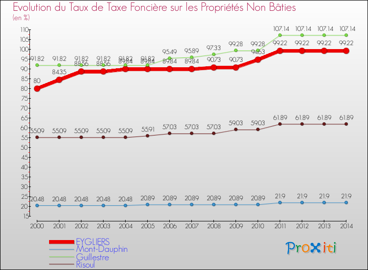 Evolution du taux de la taxe foncière sur les immeubles et terrains non batis pour EYGLIERS et les communes proches de 2000 à 2014 Comparaison des taux de la taxe foncière sur les immeubles et terrains non batis pour EYGLIERS et les communes voisines de 2000 à 2014