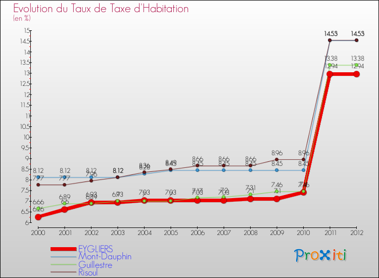 Evolution du taux de la taxe d'habitation pour EYGLIERS et les communes proches Comparaison des taux de la taxe d'habitation pour EYGLIERS et les communes voisines