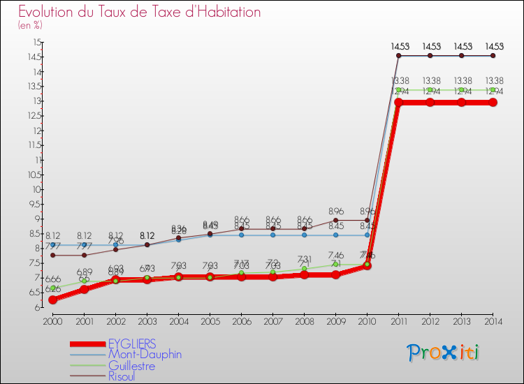 Evolution du taux de la taxe d'habitation pour EYGLIERS et les communes proches de 2000 à 2014 Comparaison des taux de la taxe d'habitation pour EYGLIERS et les communes voisines de 2000 à 2014