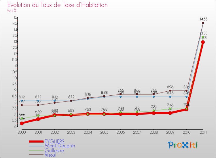 Evolution du taux de la taxe d'habitation pour EYGLIERS et les communes proches Comparaison des taux de la taxe d'habitation pour EYGLIERS et les communes voisines