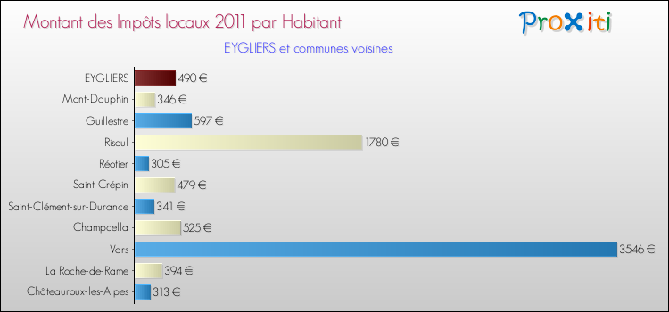 Montant des impôts locaux par Habitant pour EYGLIERS et les communes proches Comparaison des impôts locaux par habitant pour EYGLIERS et les communes voisines