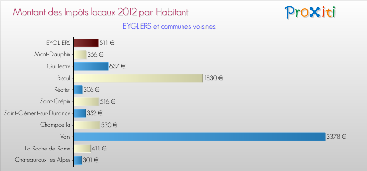 Montant des impôts locaux par Habitant pour EYGLIERS et les communes proches Comparaison des impôts locaux par habitant pour EYGLIERS et les communes voisines