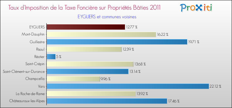 Taux d'imposition de la taxe foncière sur le bati 2011 pour EYGLIERS et les communes proches Comparaison des taux d'imposition de la taxe foncière sur le bati 2011 pour EYGLIERS et les communes voisines