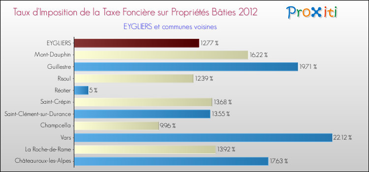 Taux d'imposition de la taxe foncière sur le bati 2012 pour EYGLIERS et les communes proches Comparaison des taux d'imposition de la taxe foncière sur le bati 2012 pour EYGLIERS et les communes voisines