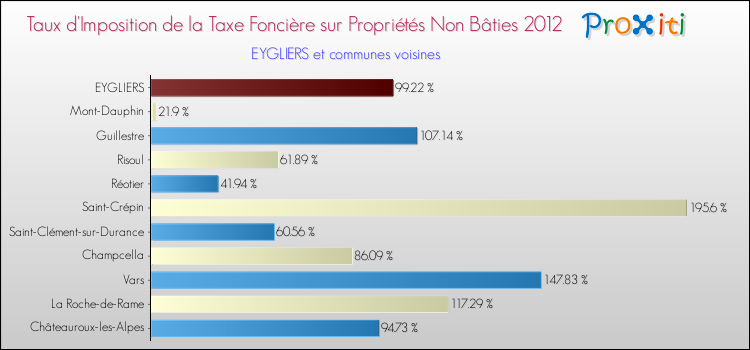 Taux d'imposition de la taxe foncière sur les immeubles et terrains non batis 2012 pour EYGLIERS et les communes proches Comparaison des taux d'imposition de la taxe foncière sur les immeubles et terrains non batis 2012 pour EYGLIERS et les communes voisines