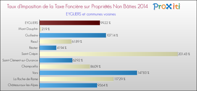 Taux d'imposition de la taxe foncière sur les immeubles et terrains non batis 2014 pour EYGLIERS et les communes proches Comparaison des taux d'imposition de la taxe foncière sur les immeubles et terrains non batis 2014 pour EYGLIERS et les communes voisines