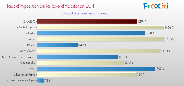 Taux d'imposition de la taxe d'habitation 2011 pour EYGLIERS et les communes proches Comparaison des taux d'imposition de la taxe d'habitation 2011 pour EYGLIERS et les communes voisines