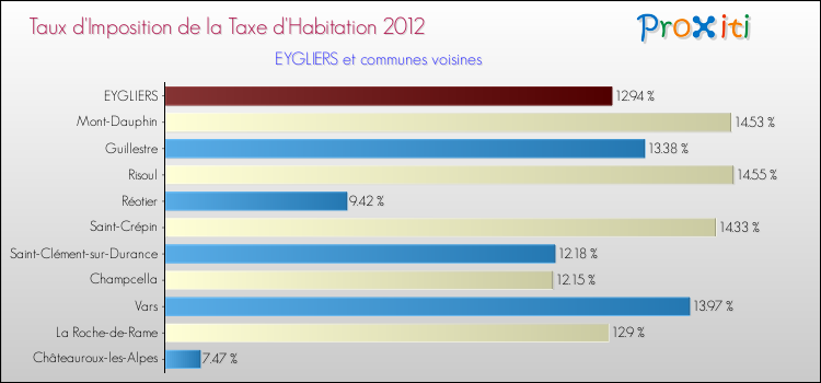 Taux d'imposition de la taxe d'habitation 2012 pour EYGLIERS et les communes proches Comparaison des taux d'imposition de la taxe d'habitation 2012 pour EYGLIERS et les communes voisines