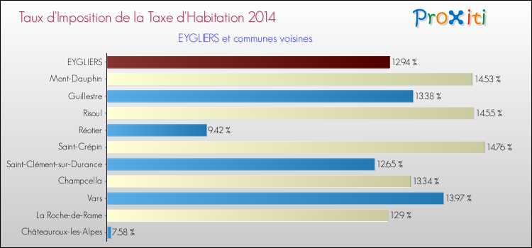 Taux d'imposition de la taxe d'habitation 2014 pour EYGLIERS et les communes proches Comparaison des taux d'imposition de la taxe d'habitation 2014 pour EYGLIERS et les communes voisines