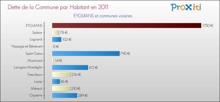 Dette par habitant de la commune en 2011 pour EYGUIANS et les communes proches Comparaison de la dette par habitant de la commune en 2011 pour EYGUIANS et les communes voisines