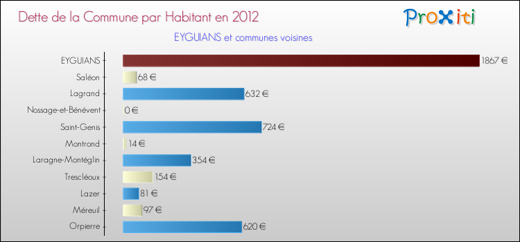Dette par habitant de la commune en 2012 pour EYGUIANS et les communes proches Comparaison de la dette par habitant de la commune en 2012 pour EYGUIANS et les communes voisines
