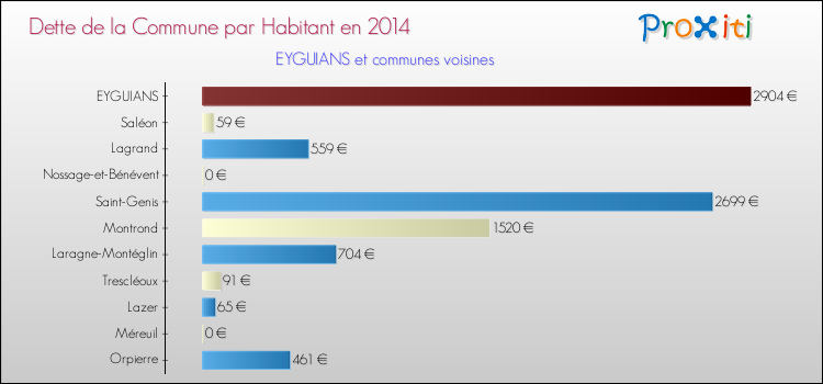 Dette par habitant de la commune en 2014 pour EYGUIANS et les communes proches Comparaison de la dette par habitant de la commune en 2014 pour EYGUIANS et les communes voisines