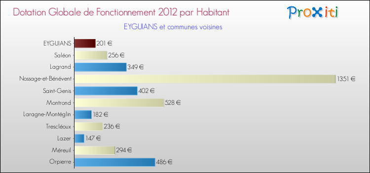 Montant des dotations globales de fonctionnement DGF par Habitant pour EYGUIANS et les communes proches Comparaison des des dotations globales de fonctionnement DGF par habitant pour EYGUIANS et les communes voisines
