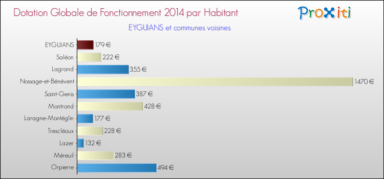 Montant des dotations globales de fonctionnement DGF par Habitant pour EYGUIANS et les communes proches en 2014. Comparaison des des dotations globales de fonctionnement DGF par habitant pour EYGUIANS et les communes voisines en 2014.