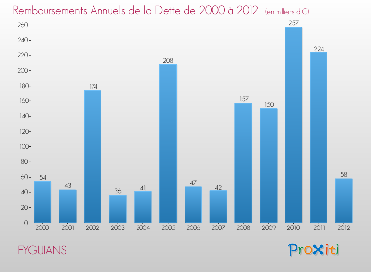 Evolution de l'annuité de la dette pour la commune de EYGUIANS de 2000 à 2012 Annuités de la dette pour EYGUIANS de 2000 à 2012
