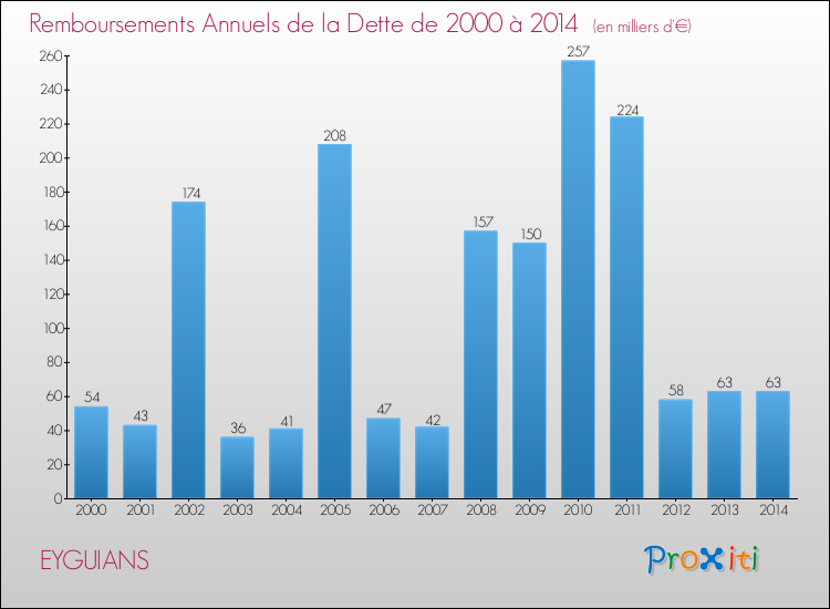 Evolution de l'annuité de la dette pour la commune de EYGUIANS de 2000 à 2014 Annuités de la dette pour EYGUIANS de 2000 à 2014