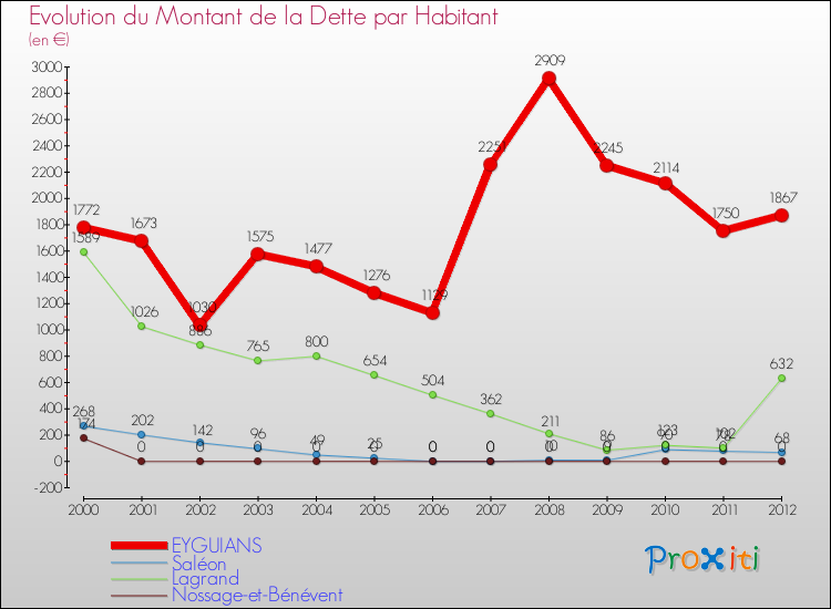 Evolution de la dette par habitant pour la commune de EYGUIANS et les communes proches de 2000 à 2012 Comparaison de la dette par habitant pour EYGUIANS et les communes voisines de 2000 à 2012