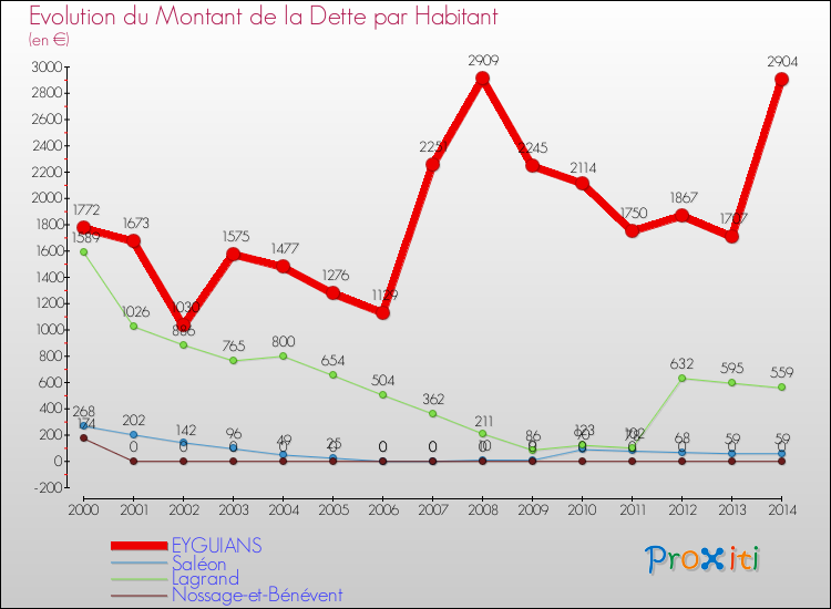 Evolution de la dette par habitant pour la commune de EYGUIANS et les communes proches de 2000 à 2014 Comparaison de la dette par habitant pour EYGUIANS et les communes voisines de 2000 à 2014
