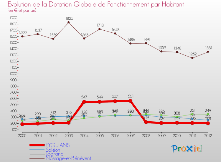 Evolution et montant de la dotation globale de fonctionnement par Habitant pour EYGUIANS et les communes proches Comparaison des dotations globales de fonctionnement par habitant pour EYGUIANS et les communes voisines
