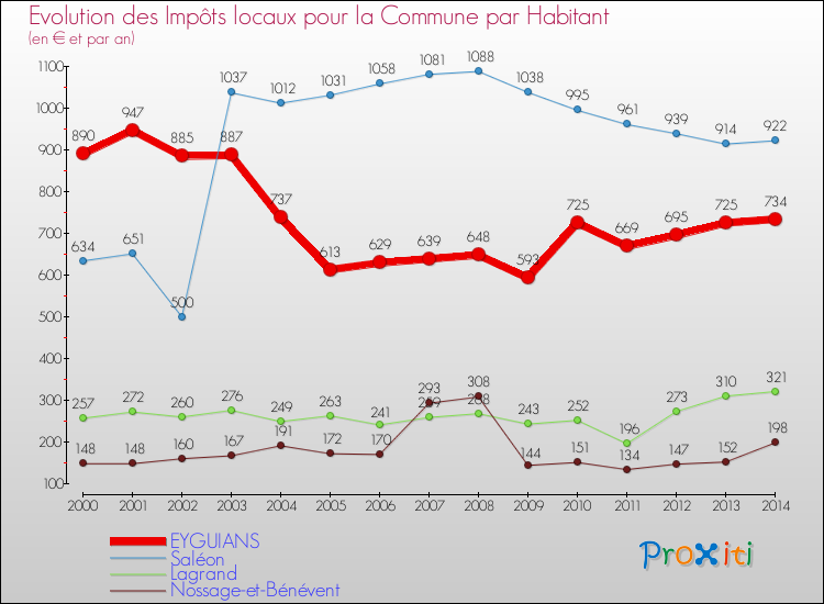 Evolution et montant des impôts locaux par Habitant pour EYGUIANS et les communes proches de 2000 à 2014 Comparaison des impôts locaux par habitant pour EYGUIANS et les communes voisines de 2000 à 2014