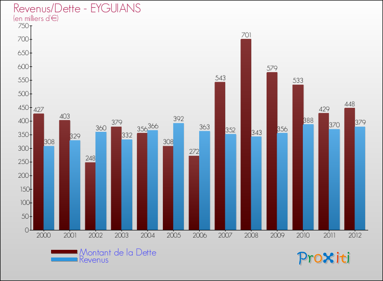 Evolution comparée de la dette et des revenus pour la commune de EYGUIANS de 2000 à 2012 Comparaison de la dette et des revenus pour EYGUIANS de 2000 à 2012