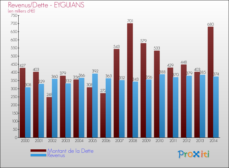 Evolution comparée de la dette et des revenus pour la commune de EYGUIANS de 2000 à 2014 Comparaison de la dette et des revenus pour EYGUIANS de 2000 à 2014