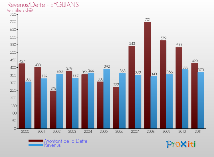 Evolution comparée de la dette et des revenus pour la commune de EYGUIANS de 2000 à 2011 Comparaison de la dette et des revenus pour EYGUIANS de 2000 à 2011