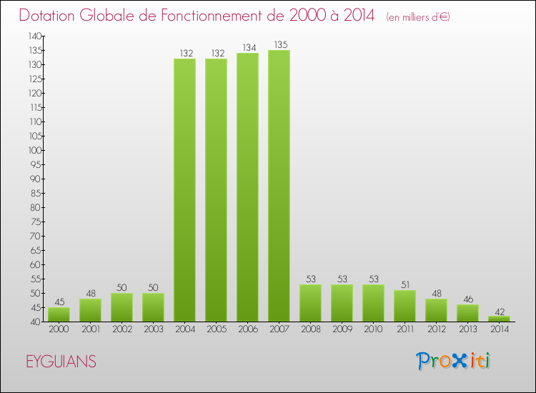 Evolution du montant de la Dotation Globale de Fonctionnement pour la commune de EYGUIANS de 2000 à 2014 Evolution du montant de la Dotation Globale de Fonctionnement pour EYGUIANS de 2000 à 2014