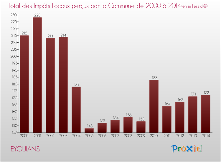 Evolution des Impôts Locaux pour la commune de EYGUIANS de 2000 à 2014 Evolution des Impôts Locaux pour EYGUIANS de 2000 à 2014