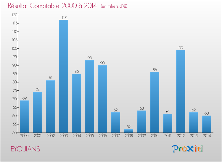 Evolution du résultat comptable pour la commune de EYGUIANS de 2000 à 2014 Evolution du résultat comptable pour EYGUIANS de 2000 à 2014