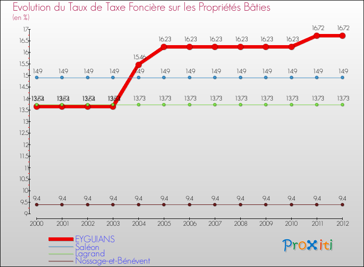 Evolution du taux de la taxe foncière sur le bati pour EYGUIANS et les communes proches de 2000 à 2012 Comparaison des taux de taxe foncière sur le bati pour EYGUIANS et les communes voisines de 2000 à 2012