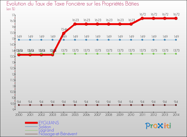 Evolution du taux de la taxe foncière sur le bati pour EYGUIANS et les communes proches de 2000 à 2014 Comparaison des taux de taxe foncière sur le bati pour EYGUIANS et les communes voisines de 2000 à 2014