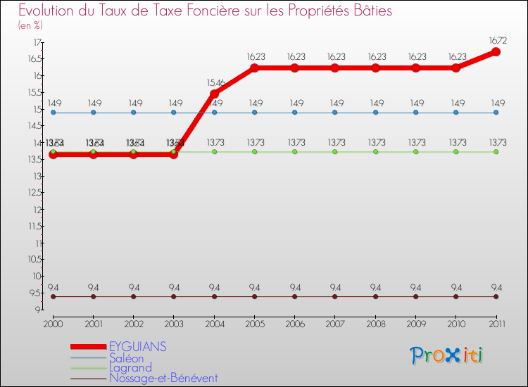 Evolution du taux de la taxe foncière sur le bati pour EYGUIANS et les communes proches Comparaison des taux de taxe foncière sur le bati pour EYGUIANS et les communes voisines