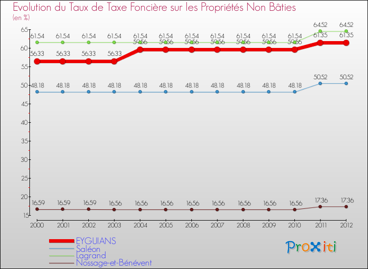Evolution du taux de la taxe foncière sur les immeubles et terrains non batis pour EYGUIANS et les communes proches de 2000 à 2012 Comparaison des taux de la taxe foncière sur les immeubles et terrains non batis pour EYGUIANS et les communes voisines de 2000 à 2012