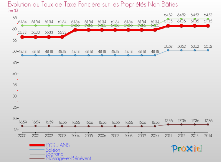 Evolution du taux de la taxe foncière sur les immeubles et terrains non batis pour EYGUIANS et les communes proches de 2000 à 2014 Comparaison des taux de la taxe foncière sur les immeubles et terrains non batis pour EYGUIANS et les communes voisines de 2000 à 2014