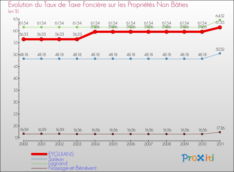 Evolution du taux de la taxe foncière sur les immeubles et terrains non batis pour EYGUIANS et les communes proches Comparaison des taux de la taxe foncière sur les immeubles et terrains non batis pour EYGUIANS et les communes voisines