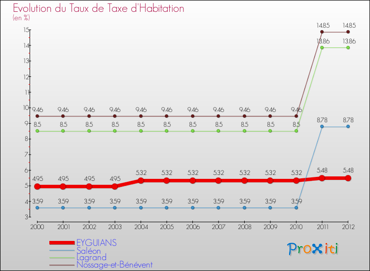 Evolution du taux de la taxe d'habitation pour EYGUIANS et les communes proches Comparaison des taux de la taxe d'habitation pour EYGUIANS et les communes voisines