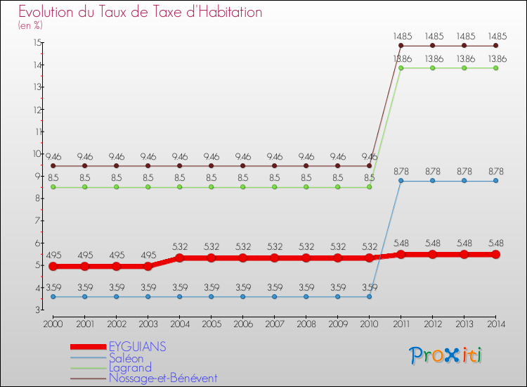 Evolution du taux de la taxe d'habitation pour EYGUIANS et les communes proches de 2000 à 2014 Comparaison des taux de la taxe d'habitation pour EYGUIANS et les communes voisines de 2000 à 2014
