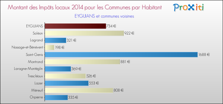 Montant des impôts locaux par Habitant pour EYGUIANS et les communes proches en 2014 Comparaison des impôts locaux par habitant pour EYGUIANS et les communes voisines en 2014