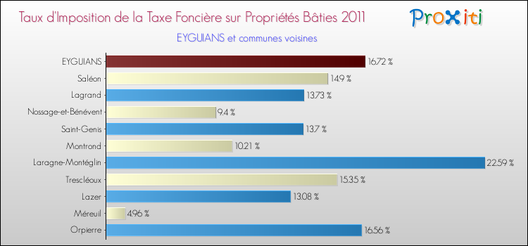 Taux d'imposition de la taxe foncière sur le bati 2011 pour EYGUIANS et les communes proches Comparaison des taux d'imposition de la taxe foncière sur le bati 2011 pour EYGUIANS et les communes voisines