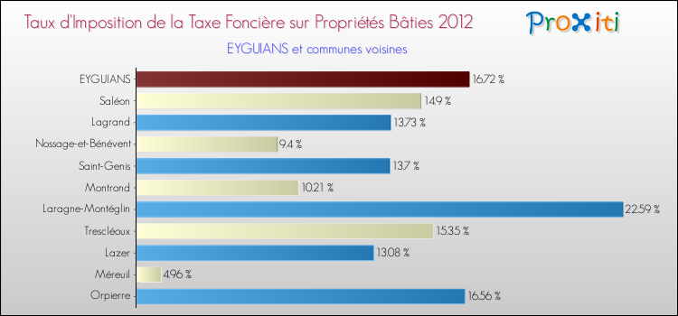 Taux d'imposition de la taxe foncière sur le bati 2012 pour EYGUIANS et les communes proches Comparaison des taux d'imposition de la taxe foncière sur le bati 2012 pour EYGUIANS et les communes voisines