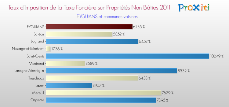 Taux d'imposition de la taxe foncière sur les immeubles et terrains non batis 2011 pour EYGUIANS et les communes proches Comparaison des taux d'imposition de la taxe foncière sur les immeubles et terrains non batis 2011 pour EYGUIANS et les communes voisines