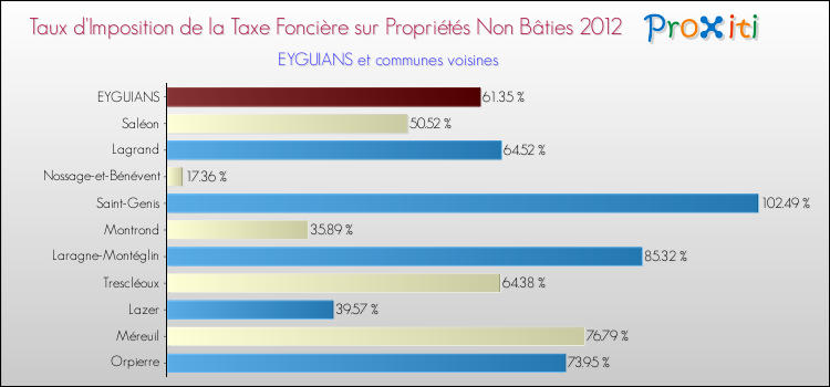 Taux d'imposition de la taxe foncière sur les immeubles et terrains non batis 2012 pour EYGUIANS et les communes proches Comparaison des taux d'imposition de la taxe foncière sur les immeubles et terrains non batis 2012 pour EYGUIANS et les communes voisines