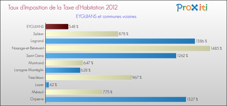 Taux d'imposition de la taxe d'habitation 2012 pour EYGUIANS et les communes proches Comparaison des taux d'imposition de la taxe d'habitation 2012 pour EYGUIANS et les communes voisines