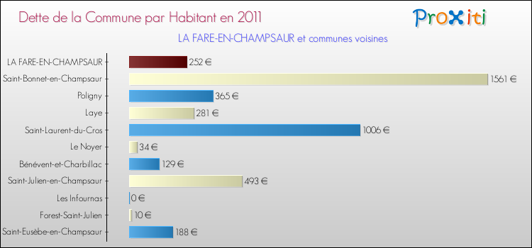 Dette par habitant de la commune en 2011 pour LA FARE-EN-CHAMPSAUR et les communes proches Comparaison de la dette par habitant de la commune en 2011 pour LA FARE-EN-CHAMPSAUR et les communes voisines