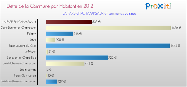 Dette par habitant de la commune en 2012 pour LA FARE-EN-CHAMPSAUR et les communes proches Comparaison de la dette par habitant de la commune en 2012 pour LA FARE-EN-CHAMPSAUR et les communes voisines