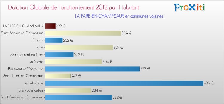 Montant des dotations globales de fonctionnement DGF par Habitant pour LA FARE-EN-CHAMPSAUR et les communes proches Comparaison des des dotations globales de fonctionnement DGF par habitant pour LA FARE-EN-CHAMPSAUR et les communes voisines