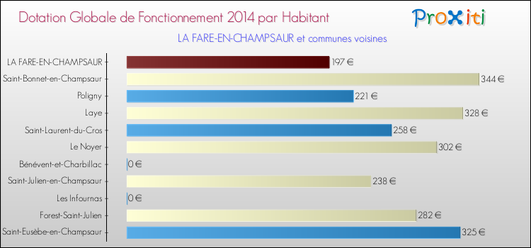 Montant des dotations globales de fonctionnement DGF par Habitant pour LA FARE-EN-CHAMPSAUR et les communes proches en 2014. Comparaison des des dotations globales de fonctionnement DGF par habitant pour LA FARE-EN-CHAMPSAUR et les communes voisines en 2014.