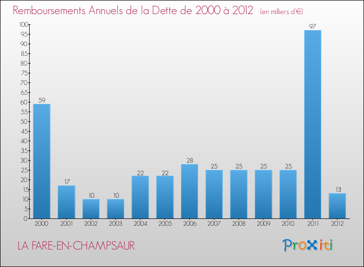 Evolution de l'annuité de la dette pour la commune de LA FARE-EN-CHAMPSAUR de 2000 à 2012 Annuités de la dette pour LA FARE-EN-CHAMPSAUR de 2000 à 2012